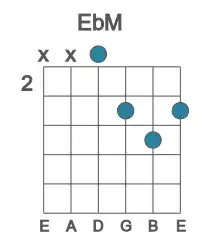 Guitar voicing #2 of the Eb M chord